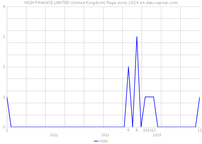 HIGH FINANCE LIMITED (United Kingdom) Page visits 2024 