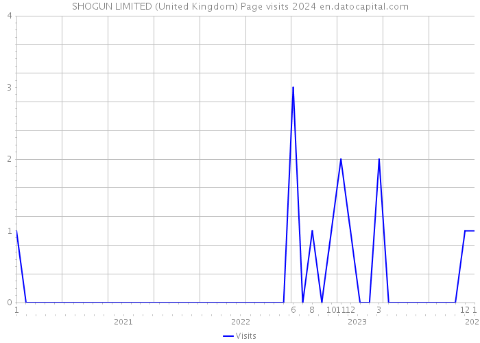 SHOGUN LIMITED (United Kingdom) Page visits 2024 