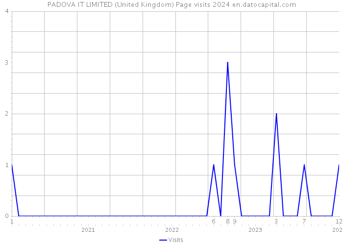 PADOVA IT LIMITED (United Kingdom) Page visits 2024 