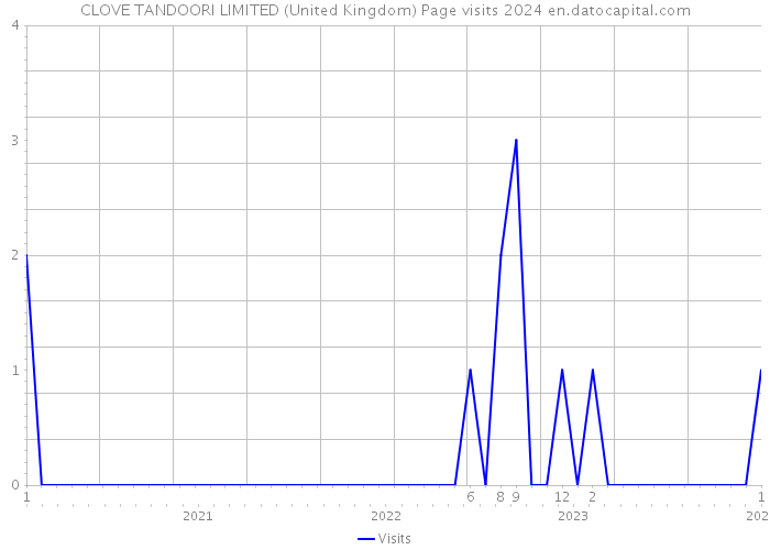 CLOVE TANDOORI LIMITED (United Kingdom) Page visits 2024 