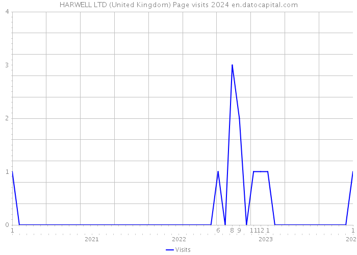 HARWELL LTD (United Kingdom) Page visits 2024 