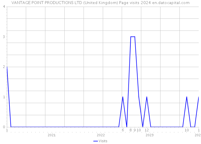 VANTAGE POINT PRODUCTIONS LTD (United Kingdom) Page visits 2024 