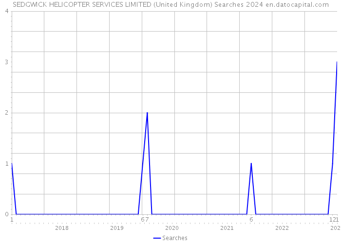 SEDGWICK HELICOPTER SERVICES LIMITED (United Kingdom) Searches 2024 