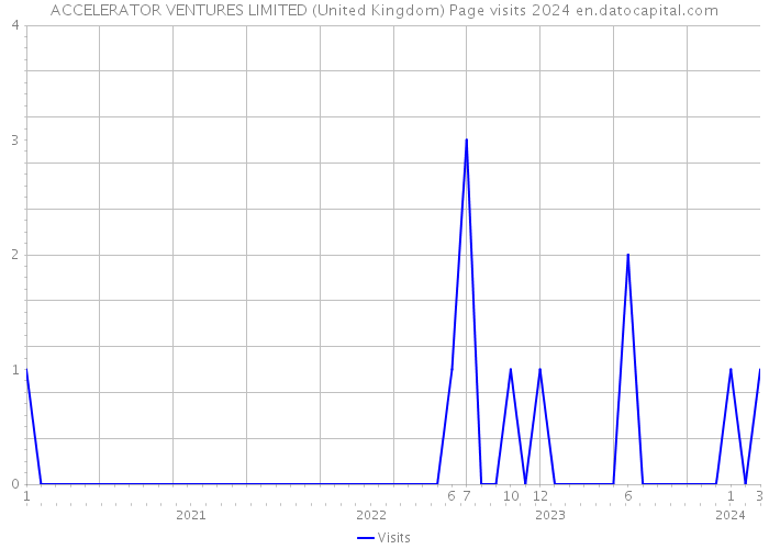 ACCELERATOR VENTURES LIMITED (United Kingdom) Page visits 2024 