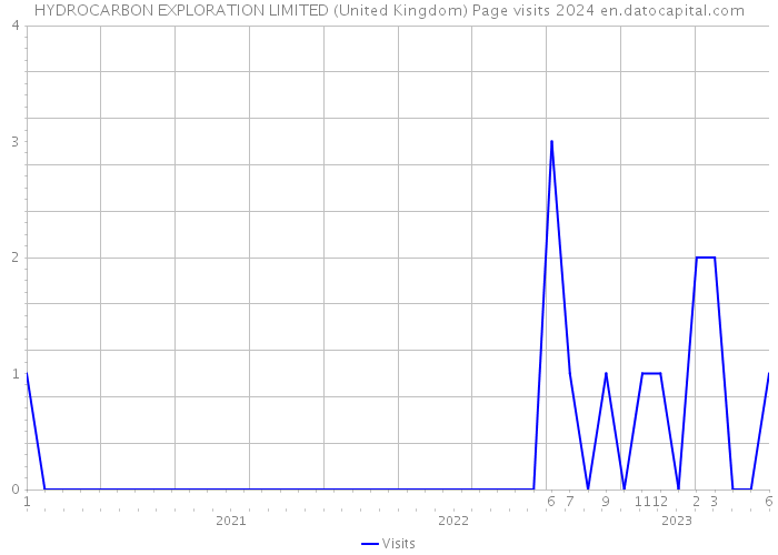 HYDROCARBON EXPLORATION LIMITED (United Kingdom) Page visits 2024 
