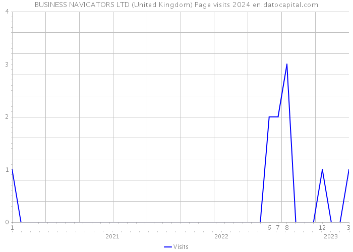 BUSINESS NAVIGATORS LTD (United Kingdom) Page visits 2024 