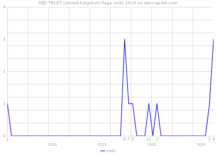 RED TRUST (United Kingdom) Page visits 2024 