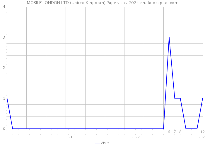 MOBILE LONDON LTD (United Kingdom) Page visits 2024 