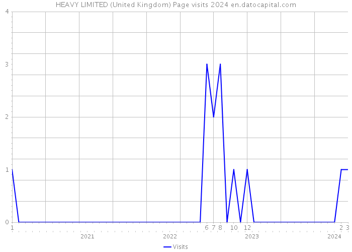 HEAVY LIMITED (United Kingdom) Page visits 2024 