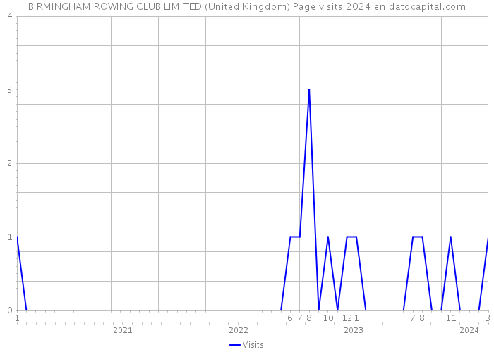 BIRMINGHAM ROWING CLUB LIMITED (United Kingdom) Page visits 2024 