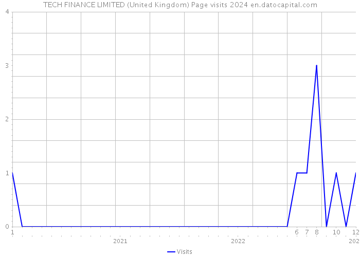 TECH FINANCE LIMITED (United Kingdom) Page visits 2024 