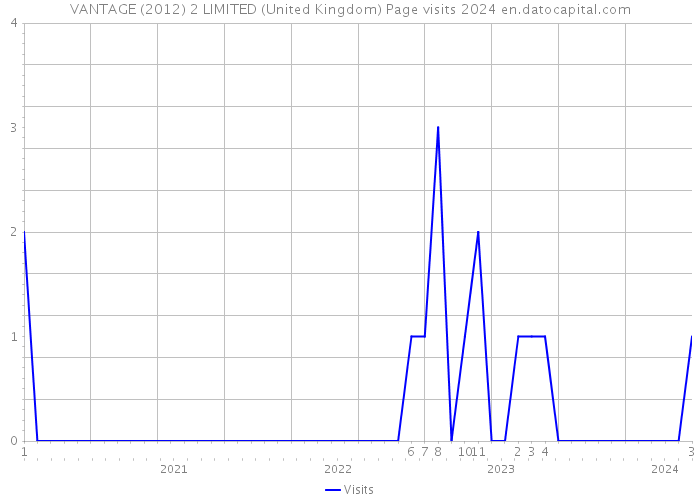 VANTAGE (2012) 2 LIMITED (United Kingdom) Page visits 2024 