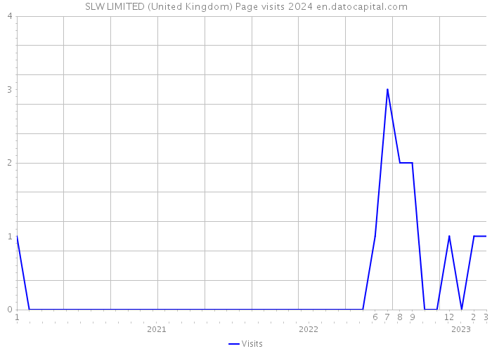 SLW LIMITED (United Kingdom) Page visits 2024 