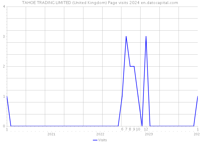 TAHOE TRADING LIMITED (United Kingdom) Page visits 2024 