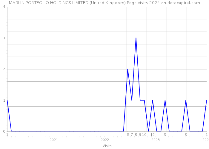MARLIN PORTFOLIO HOLDINGS LIMITED (United Kingdom) Page visits 2024 