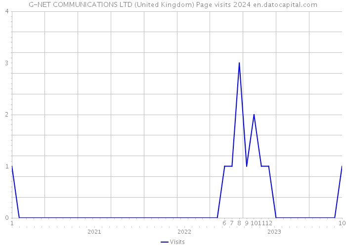 G-NET COMMUNICATIONS LTD (United Kingdom) Page visits 2024 