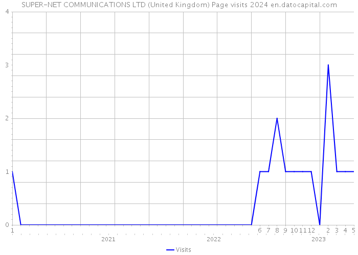 SUPER-NET COMMUNICATIONS LTD (United Kingdom) Page visits 2024 