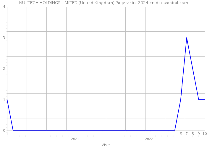 NU-TECH HOLDINGS LIMITED (United Kingdom) Page visits 2024 