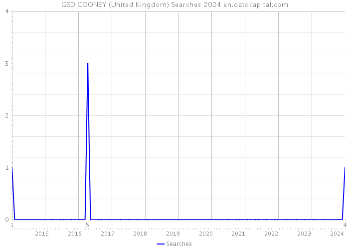 GED COONEY (United Kingdom) Searches 2024 