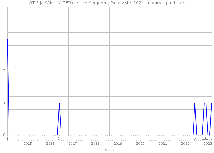OTIS JAXON LIMITED (United Kingdom) Page visits 2024 