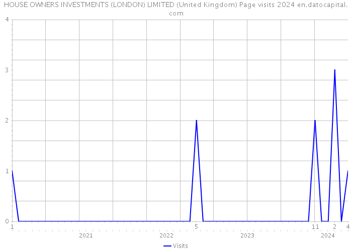 HOUSE OWNERS INVESTMENTS (LONDON) LIMITED (United Kingdom) Page visits 2024 