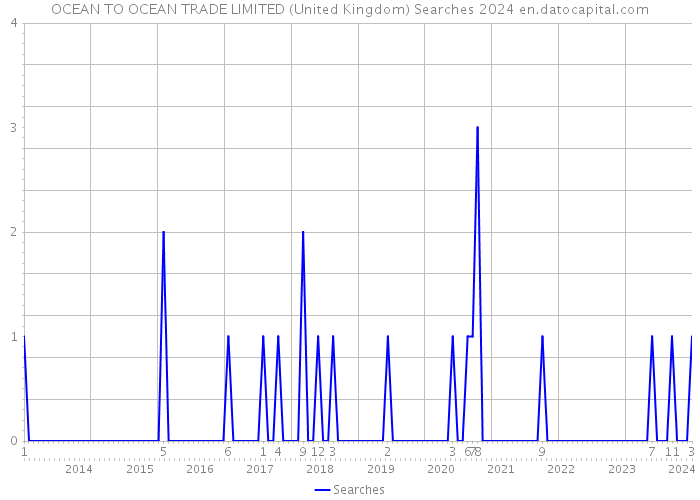 OCEAN TO OCEAN TRADE LIMITED (United Kingdom) Searches 2024 