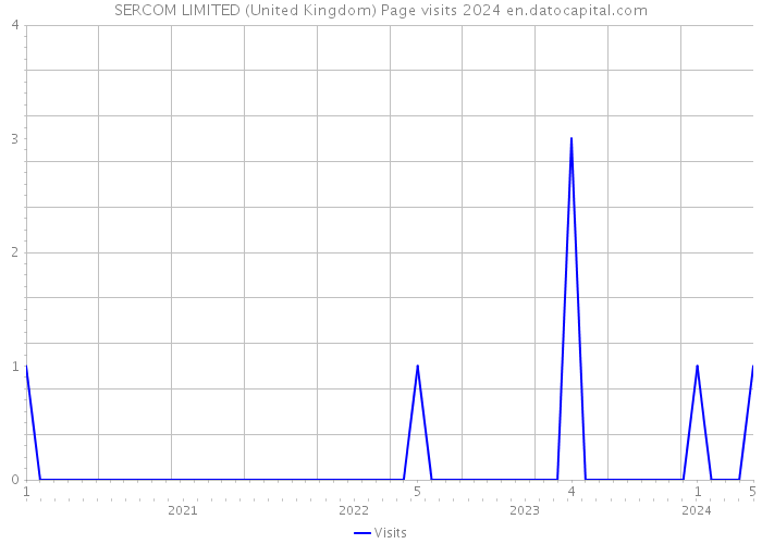 SERCOM LIMITED (United Kingdom) Page visits 2024 