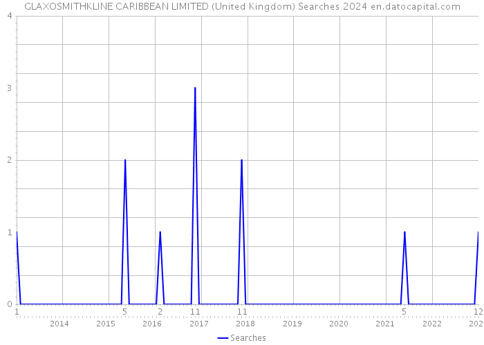 GLAXOSMITHKLINE CARIBBEAN LIMITED (United Kingdom) Searches 2024 