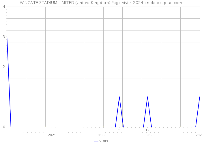 WINGATE STADIUM LIMITED (United Kingdom) Page visits 2024 
