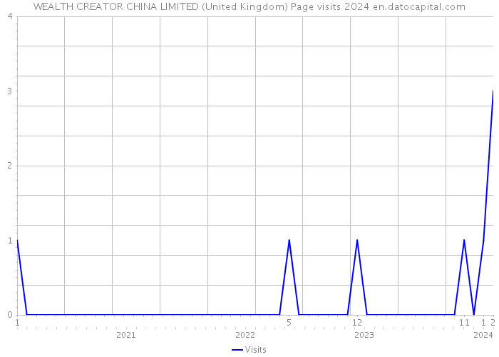 WEALTH CREATOR CHINA LIMITED (United Kingdom) Page visits 2024 
