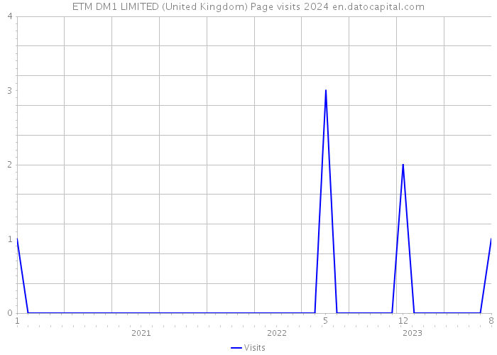 ETM DM1 LIMITED (United Kingdom) Page visits 2024 