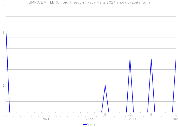 LIMPIA LIMITED (United Kingdom) Page visits 2024 