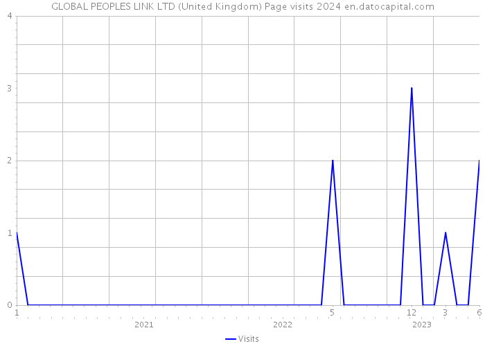 GLOBAL PEOPLES LINK LTD (United Kingdom) Page visits 2024 