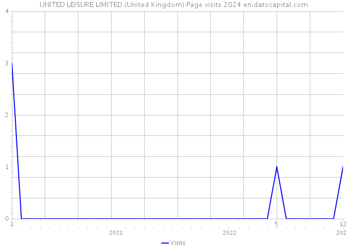 UNITED LEISURE LIMITED (United Kingdom) Page visits 2024 