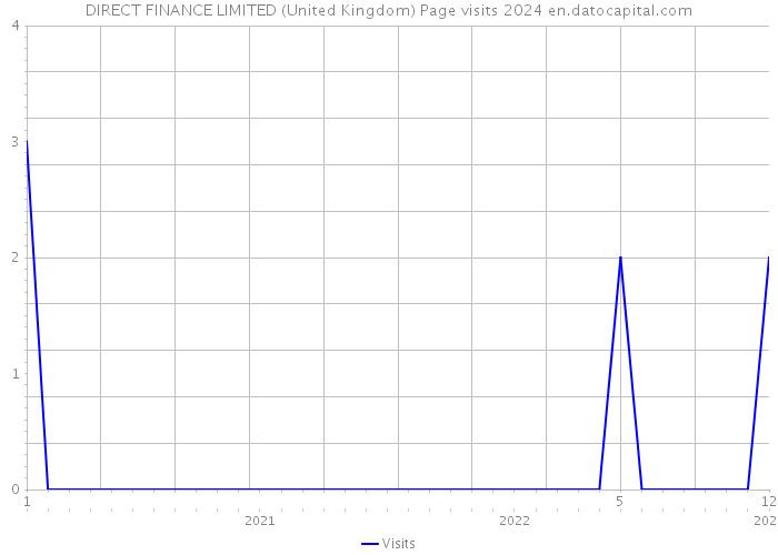 DIRECT FINANCE LIMITED (United Kingdom) Page visits 2024 