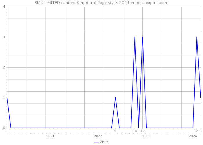 BMX LIMITED (United Kingdom) Page visits 2024 