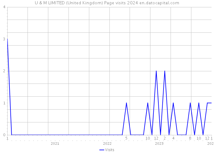 U & M LIMITED (United Kingdom) Page visits 2024 