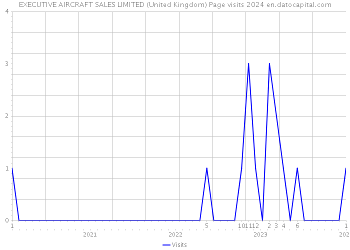 EXECUTIVE AIRCRAFT SALES LIMITED (United Kingdom) Page visits 2024 