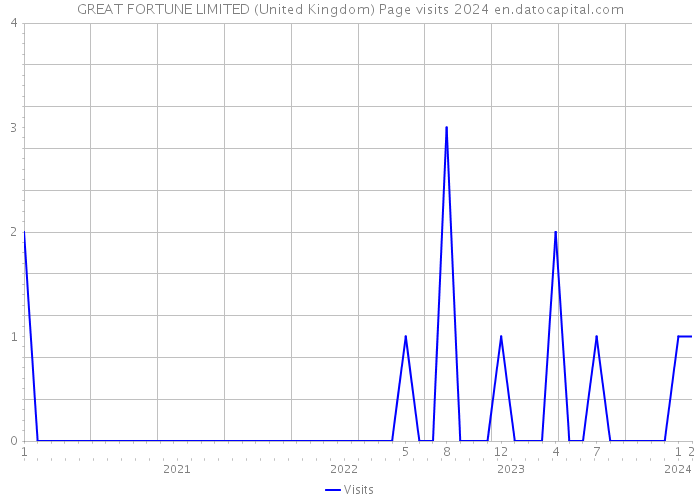 GREAT FORTUNE LIMITED (United Kingdom) Page visits 2024 