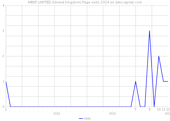 MBSP LIMITED (United Kingdom) Page visits 2024 