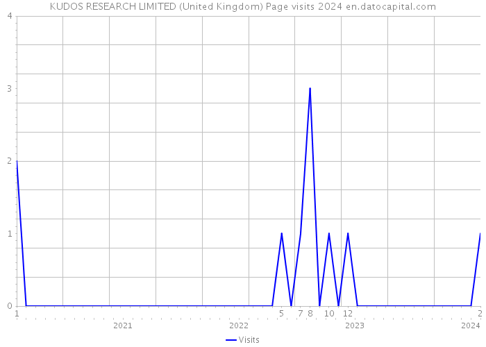 KUDOS RESEARCH LIMITED (United Kingdom) Page visits 2024 