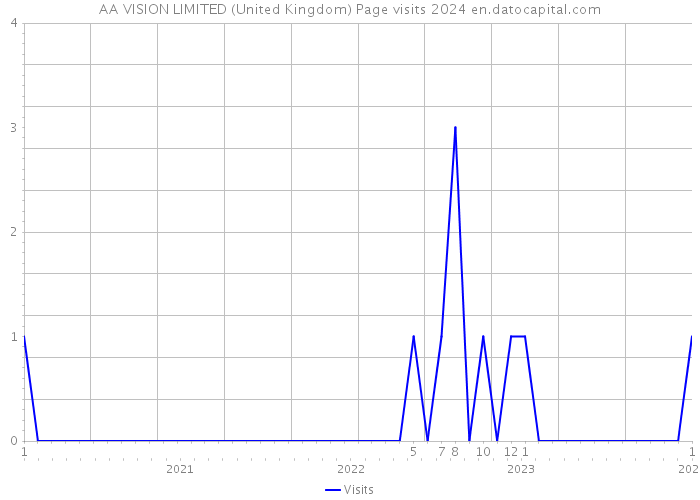 AA VISION LIMITED (United Kingdom) Page visits 2024 