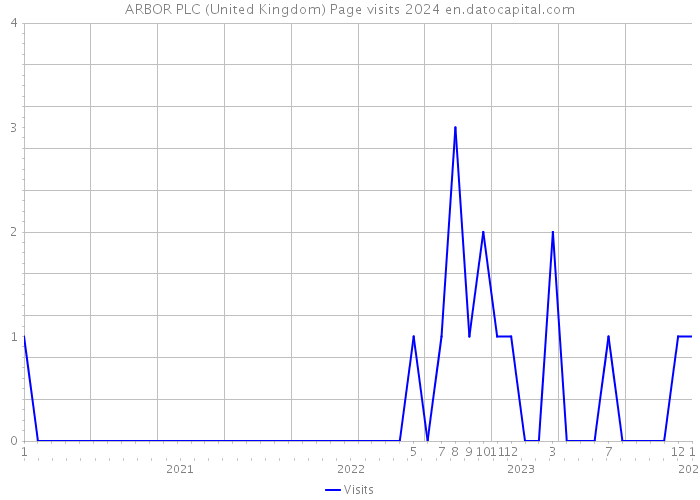 ARBOR PLC (United Kingdom) Page visits 2024 