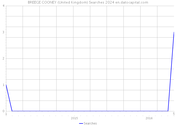BREEGE COONEY (United Kingdom) Searches 2024 