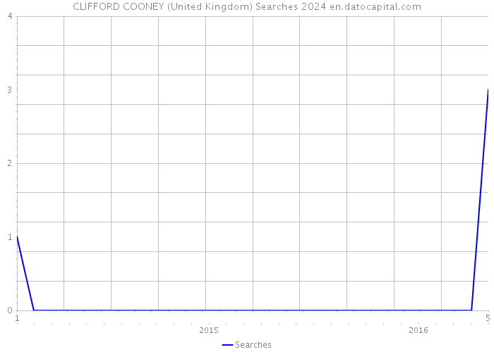 CLIFFORD COONEY (United Kingdom) Searches 2024 