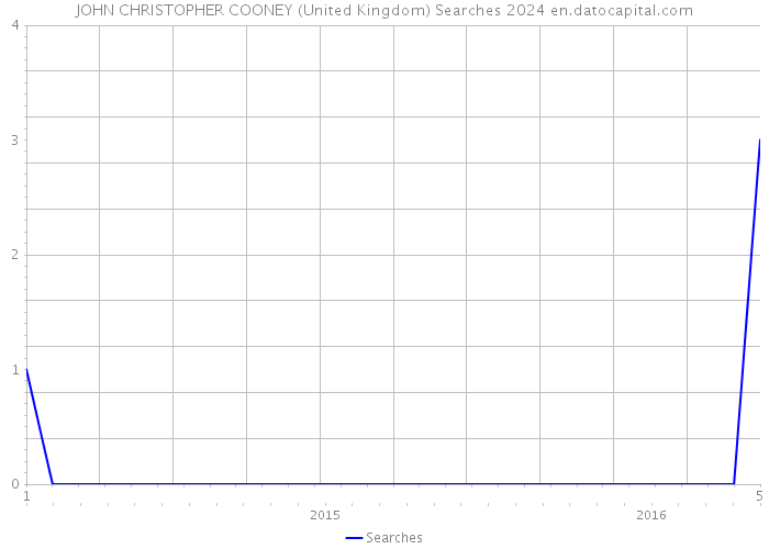 JOHN CHRISTOPHER COONEY (United Kingdom) Searches 2024 