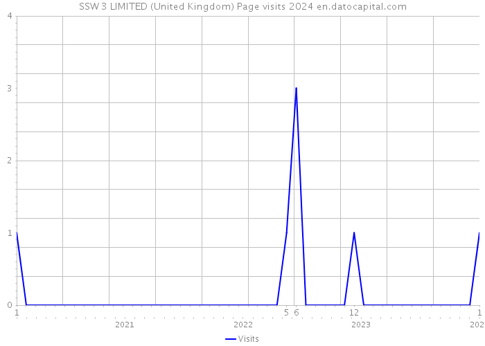 SSW 3 LIMITED (United Kingdom) Page visits 2024 