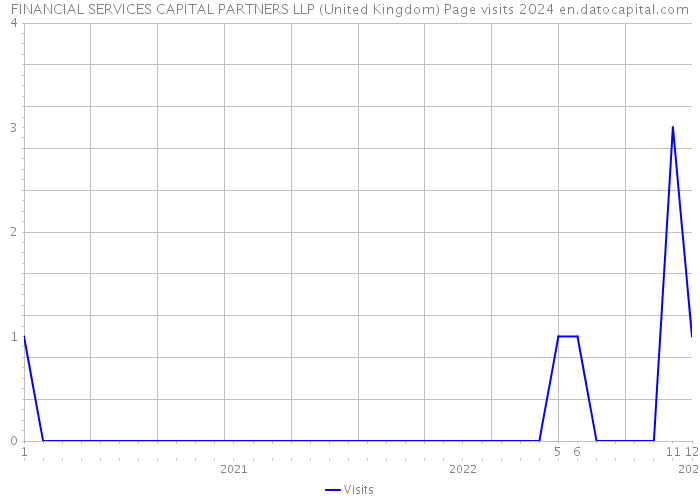 FINANCIAL SERVICES CAPITAL PARTNERS LLP (United Kingdom) Page visits 2024 