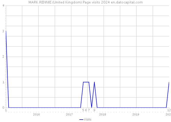 MARK RENNIE (United Kingdom) Page visits 2024 