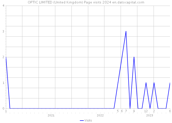 OPTIC LIMITED (United Kingdom) Page visits 2024 